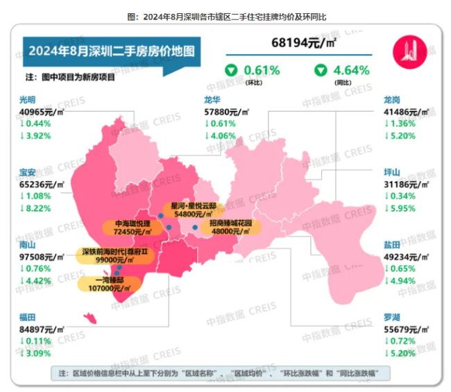 8月房价数据出炉！北上广深二手房房价同比环比均下降，深圳领跌