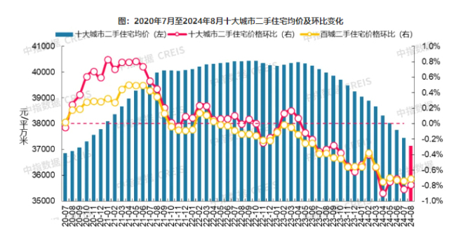 8月房价数据出炉！北上广深二手房房价同比环比均下降，深圳领跌