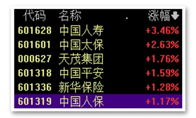 时隔多日，市场再现“一九行情” 大市值股独领风骚