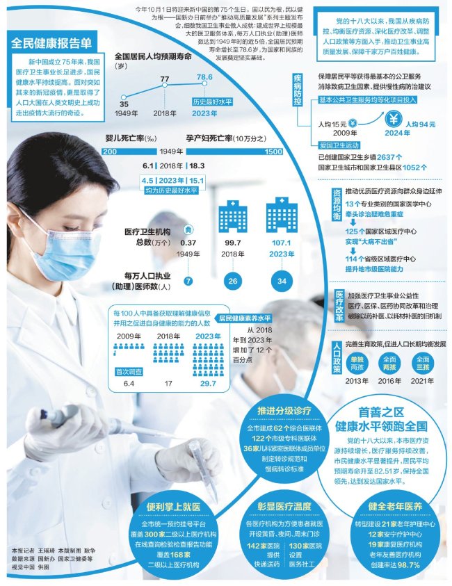 新中国75年｜全国居民人均预期寿命达78.6岁 医疗卫生成就瞩目