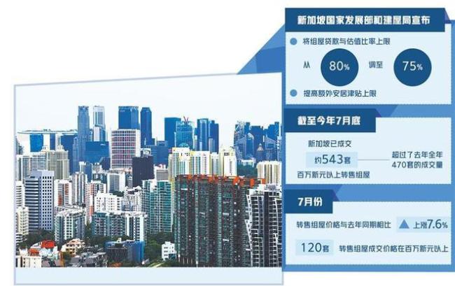 新加坡再度出手给房价“降温” 贷款比率下调至75%