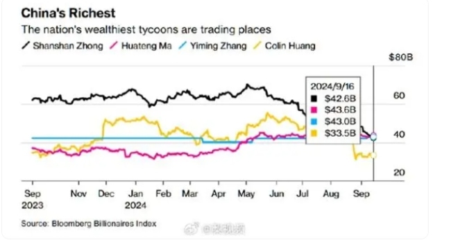 马化腾重回中国首富