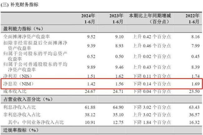 杭州银行净息差走低 盈利增长背后的风险迷雾