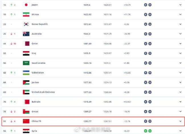 国足世界排名创近8年来新低 两连败后跌至第91位