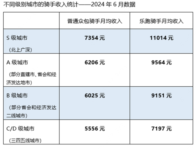 美团骑手收入大曝光：一线城市月均7354元 “8万研究生送外卖”是假的