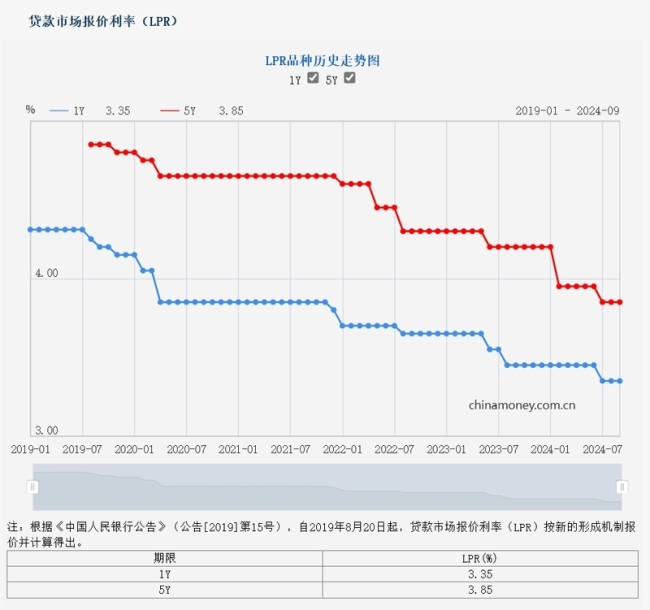 央行：降低存量房贷利率 ，预计平均降幅大约在0.5个百分点左右 房贷利率或步入“2时代”