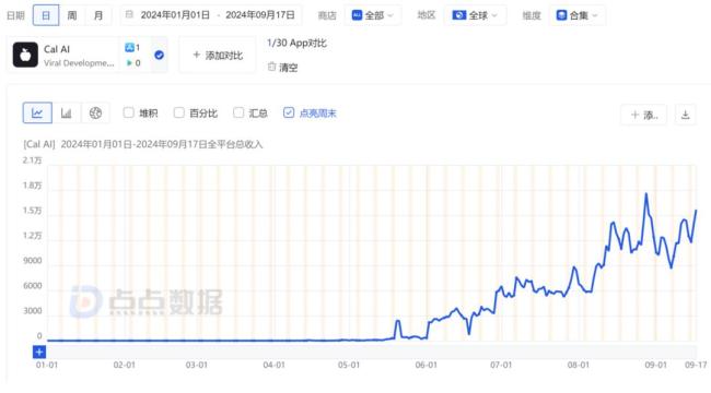 17岁高中生做AI App，不到4个月入账百万美元，独立开发者迎来春天？