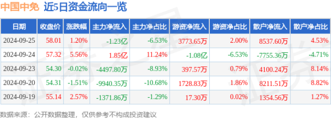 中国中免10.0%涨停