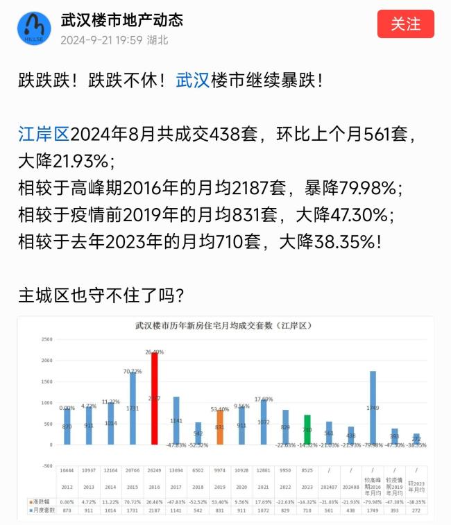 转向了！新房熄火了吗？成交量达到2209套，环比8月下降将近50%？