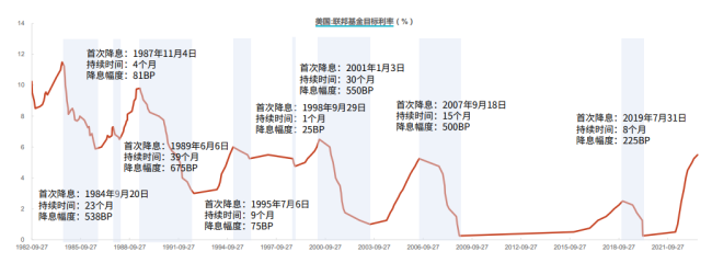 降息周期资金增配首选哪类资产 全球低息环境下的资产配置策略