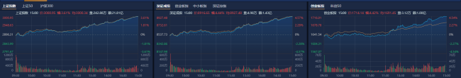 A股收评：三大指数均涨超3%