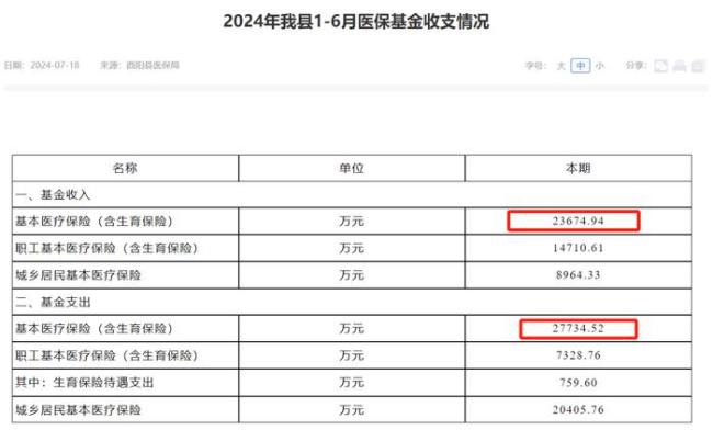 医保局今年飞检查处涉嫌违规金22.1亿 重庆医院风暴来临