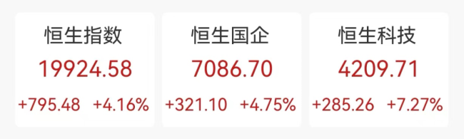 恒生指数暴涨800点，牛