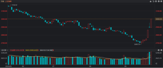 沪指收复3000 市场信心提振，权重指数领涨
