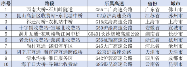 国庆假期全国公路网运行将会如何？提前了解 避峰出行攻略