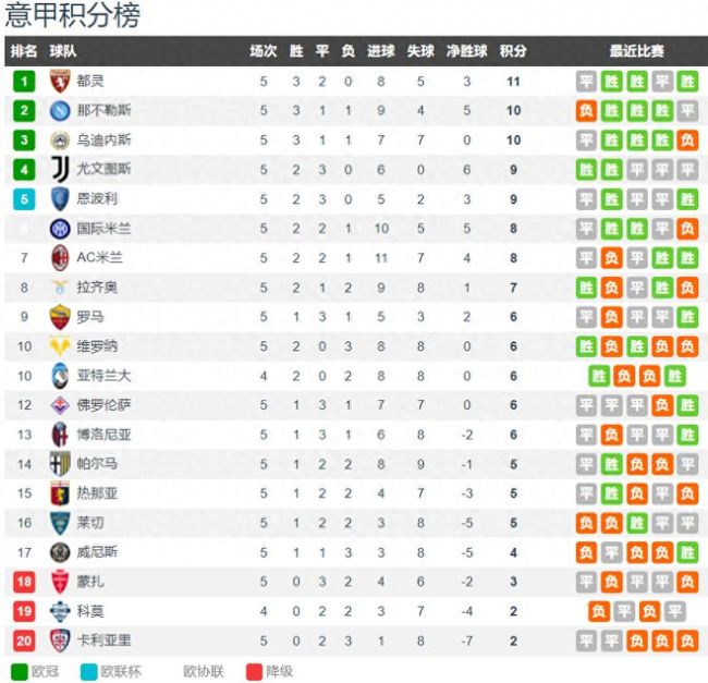 意甲最癫狂球队：5分钟3球 新帅3轮不胜3连胜 强势登顶积分榜