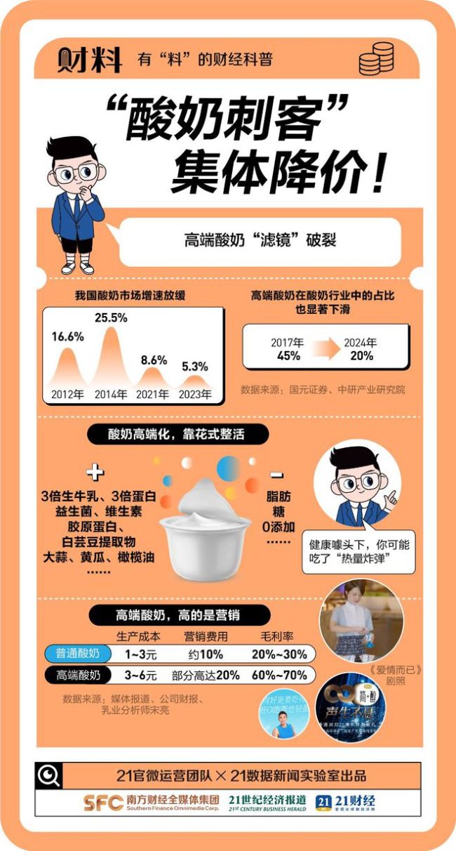 酸奶刺客价格集体大跳水 高端酸奶神话破灭