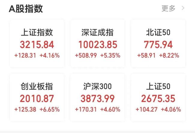 爆了，周末大加班！4天人均赚4.7万元？投资大佬：买买买，什么都买——A股全线飘红，创历史最快万亿成交