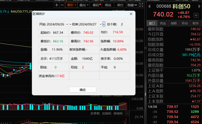 科创板强势上扬