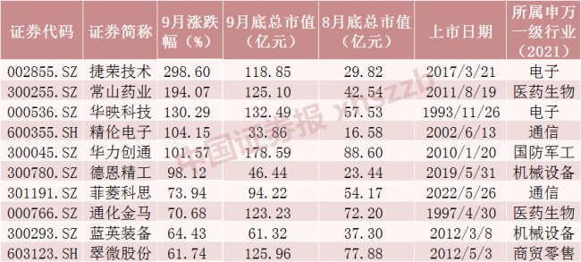 9月最牛股票大涨逾280% 捷荣技术领涨股市