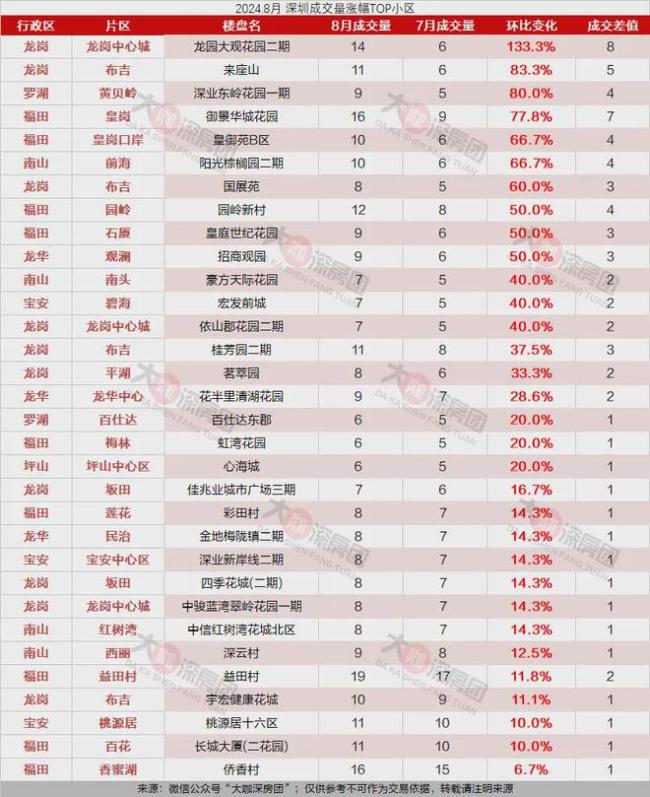 广东深圳：有业主连夜涨价，楼市热度回升？