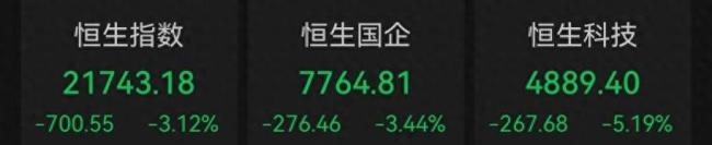 恒生科指半日跌超5% 房地产板块领跌