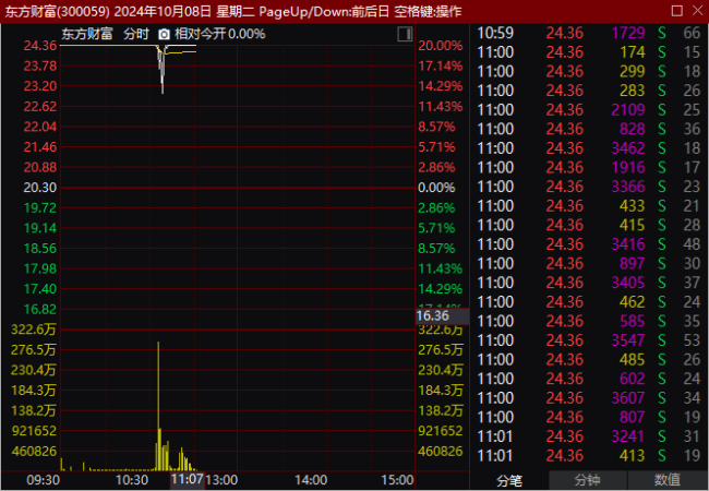 A股巨震：沪指振幅罕见超过9%！半日成交创新高 股市热情高涨