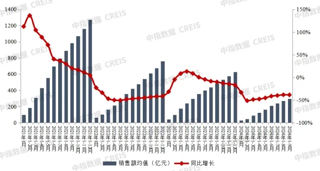 1-9月中国房地产企业销售业绩排行榜 千亿房企仅6家，"金九银十"求变局