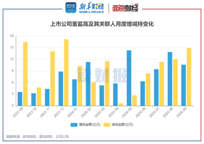 9月两市公司董监高增减持动态