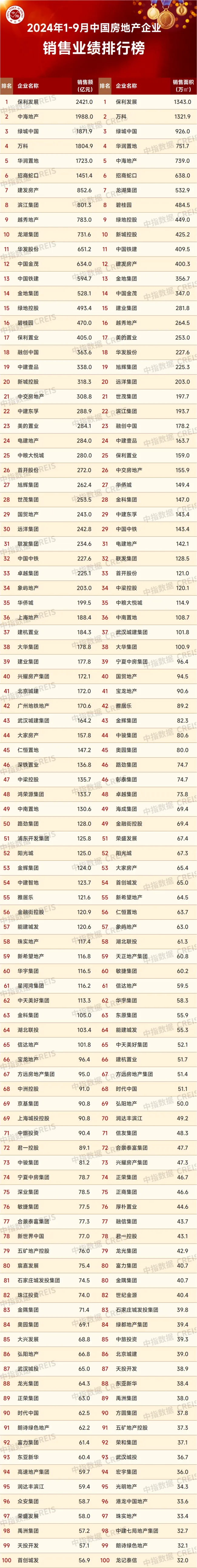 1-9月中国房地产企业销售业绩排行榜