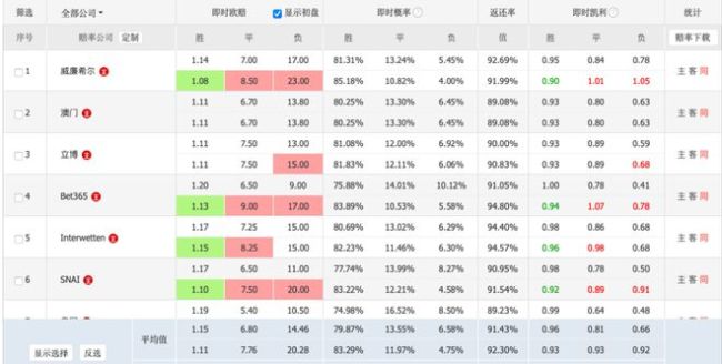 国足最新赔率：被各大知名公司进一步看衰 进球成难题 恐0-2澳大利亚