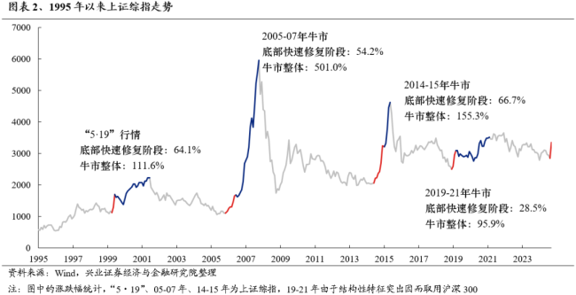 专家：不能用传统牛市思维看待当下，新逻辑引领市场变革