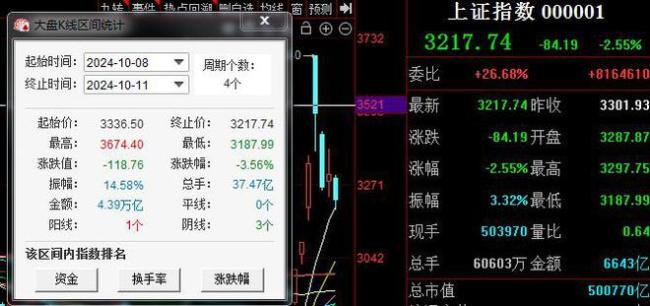 本周十大牛熊股出炉 最高涨幅1738%，深成指千点回调！