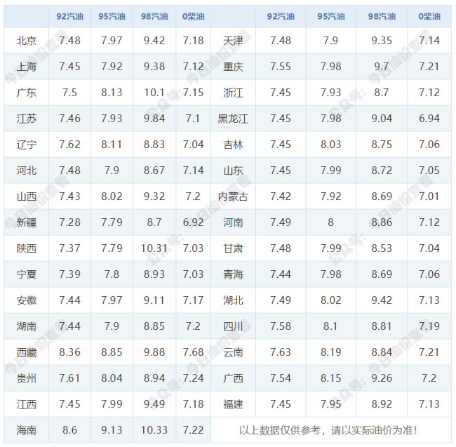 油价一夜上涨！10月11日调整后汽油价格