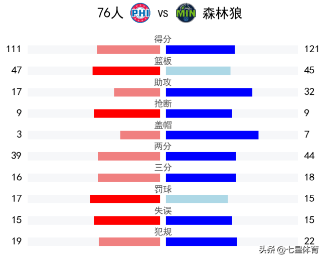 森林狼121-111轻取76人 里徳出色发挥成关键