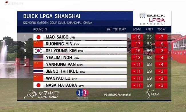 别克LPGA锦标赛殷若宁一杆之差争冠！ 潘艳红冲进前五！