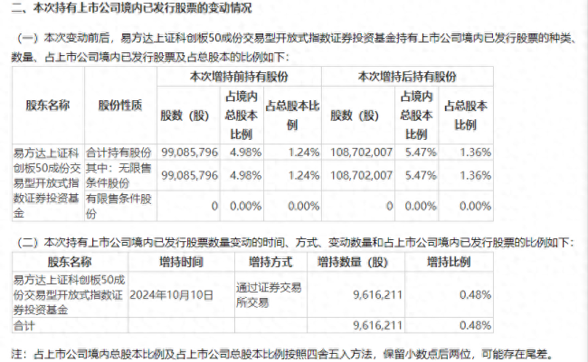 易方达上证科创板50ETF增持中芯国际