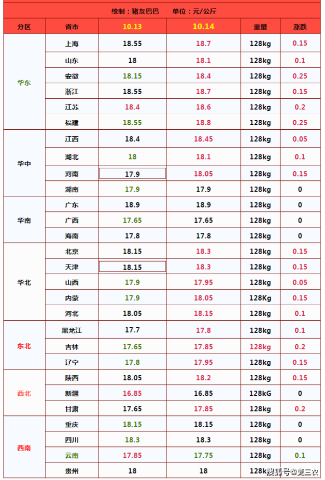 涨了！猪价上涨“抬头” 1个坏消息 消费跟进乏力