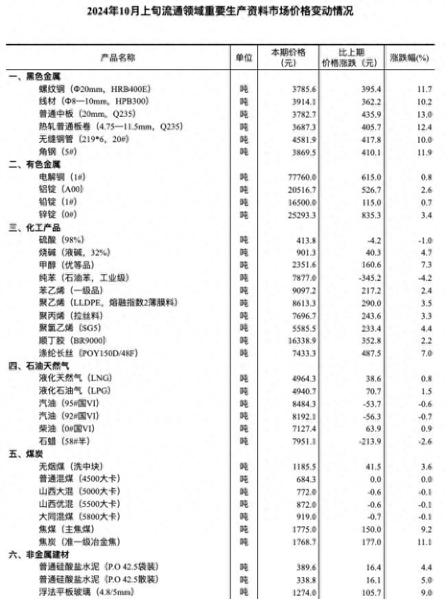 10月上旬生猪价格较9月下旬跌0.6%