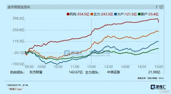 600亿，大主力回来了 A股信心重振，板块轮动加速