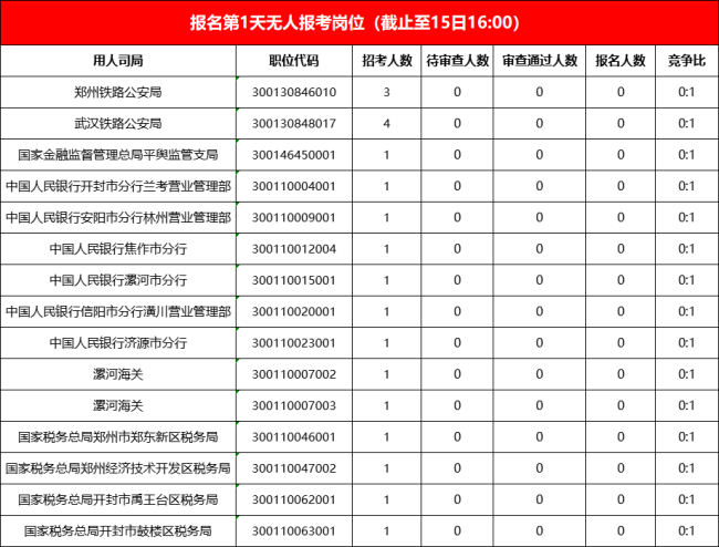 国考报名首日有19.9万人报名 同比增长显著