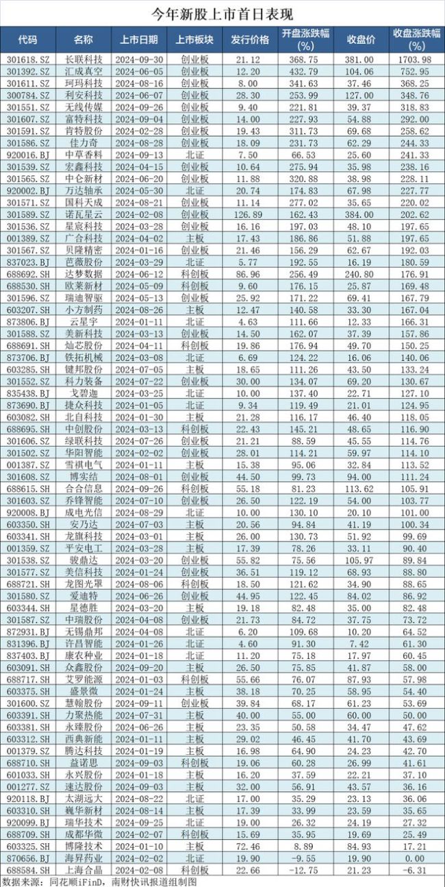 一天涨17倍，打新这样赢利了？新股暴涨背后的原因曝光