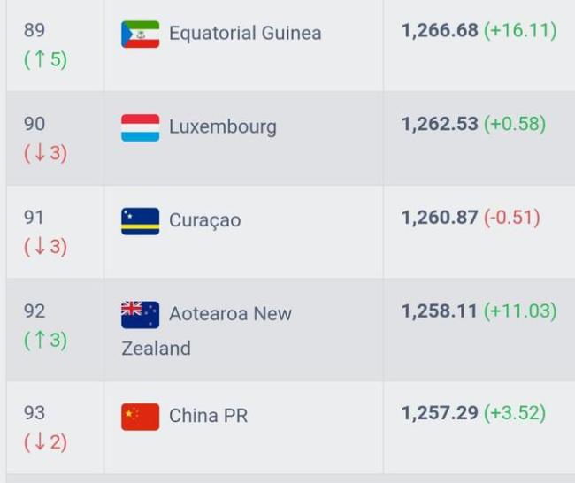 首胜！国足终于赚了9.69分 FIFA世界排名仍下滑：跌至第93，亚洲排位第13未变