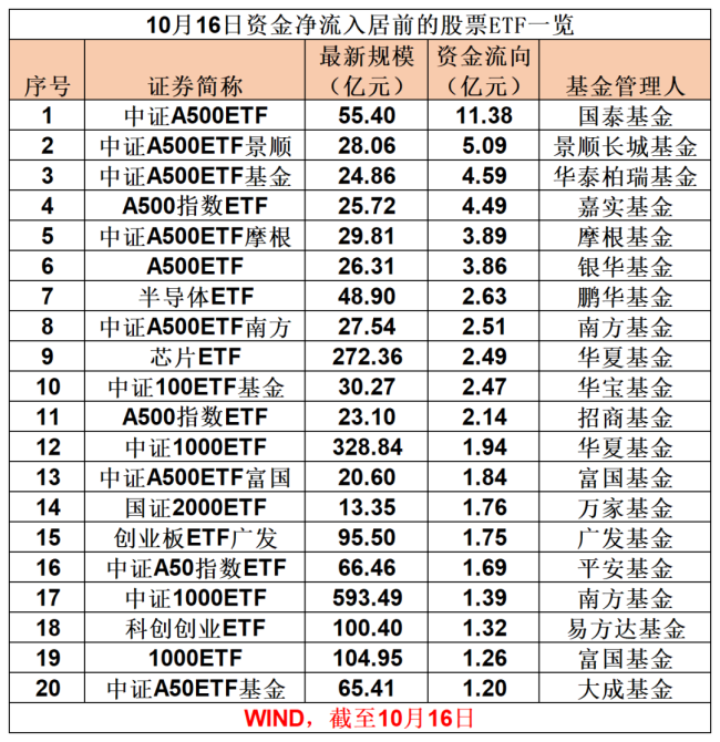 短短两天，激增近100亿元 中证A500ETF强势吸金