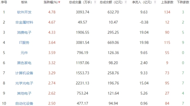 午评：沪指半日微涨0.09%