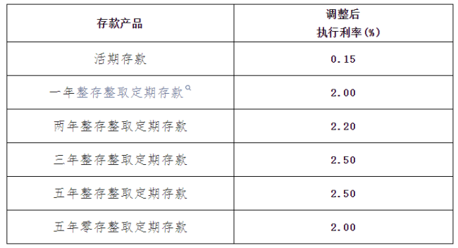 多家银行跟进存款利率下调 年内多次降息引发关注