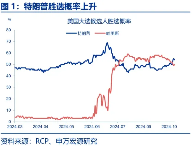 美国大选的宏观经济含义 政策落地影响显著