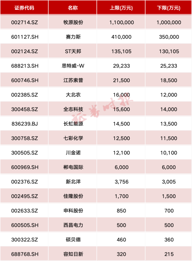 业绩预告出炉！这些个股前三季度业绩增幅超10倍 预喜率超过84%