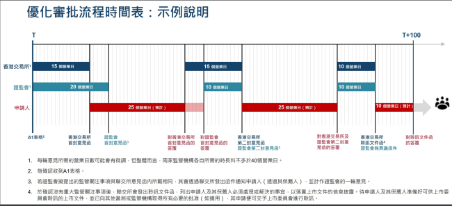 香港证监会优化新上市申请审批流程时间表 提升市场吸引力