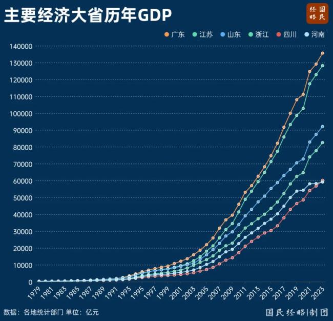 最新GDP揭晓！经济大省，又被点名了 拼经济时不我待